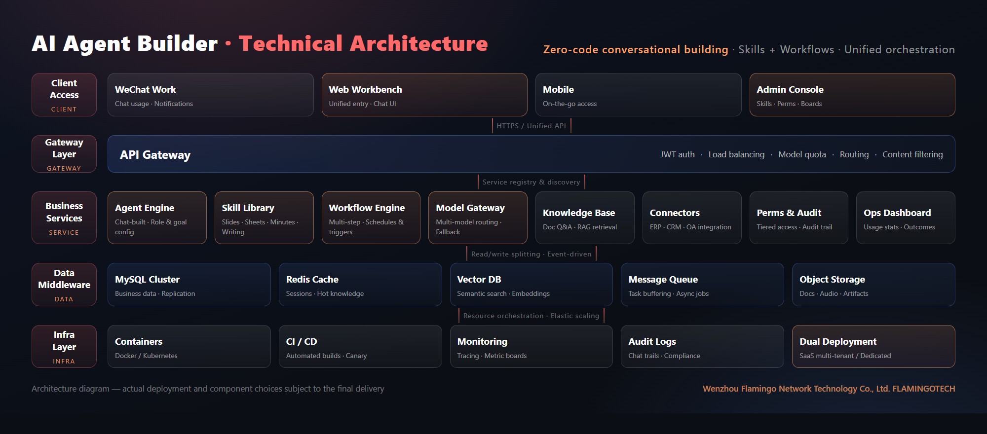 Flamingo Tech AI Agent Builder technical architecture: client access layer (WeChat Work, web workbench, mobile, admin console), API gateway, eight business microservices (agent engine, skill library, workflow engine, model gateway, knowledge base, connectors, permissions and audit, ops dashboard), data middleware and infrastructure layers