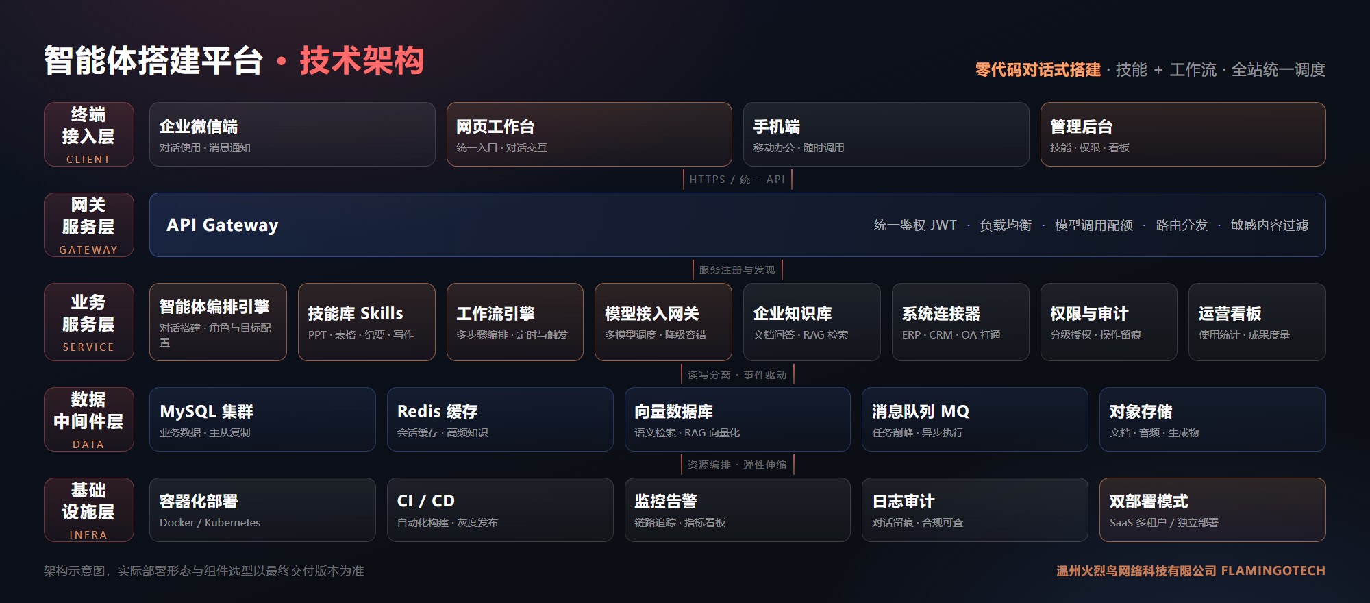 温州火烈鸟网络科技有限公司 智能体搭建平台 技术架构图:终端接入层(企业微信端/网页工作台/手机端/管理后台)、API 网关层(统一鉴权/负载均衡/模型调用配额/敏感内容过滤)、业务服务层(智能体编排引擎/技能库 Skills/工作流引擎/模型接入网关/企业知识库/系统连接器/权限与审计/运营看板八大微服务)、数据中间件层(MySQL 集群/Redis/向量数据库/消息队列/对象存储)与基础设施层(容器化部署/CI-CD/监控告警/日志审计/SaaS 多租户与独立部署双模式)