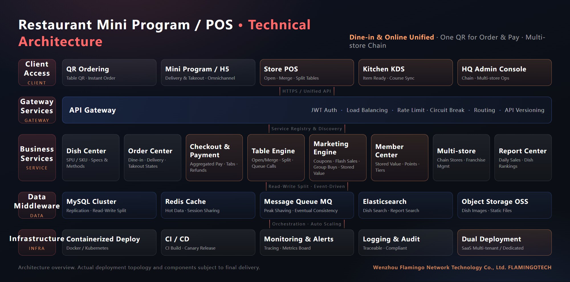 Flamingo Tech Restaurant system technical architecture: client access layer with QR ordering and KDS, API gateway, eight business microservices, data middleware and infrastructure layers