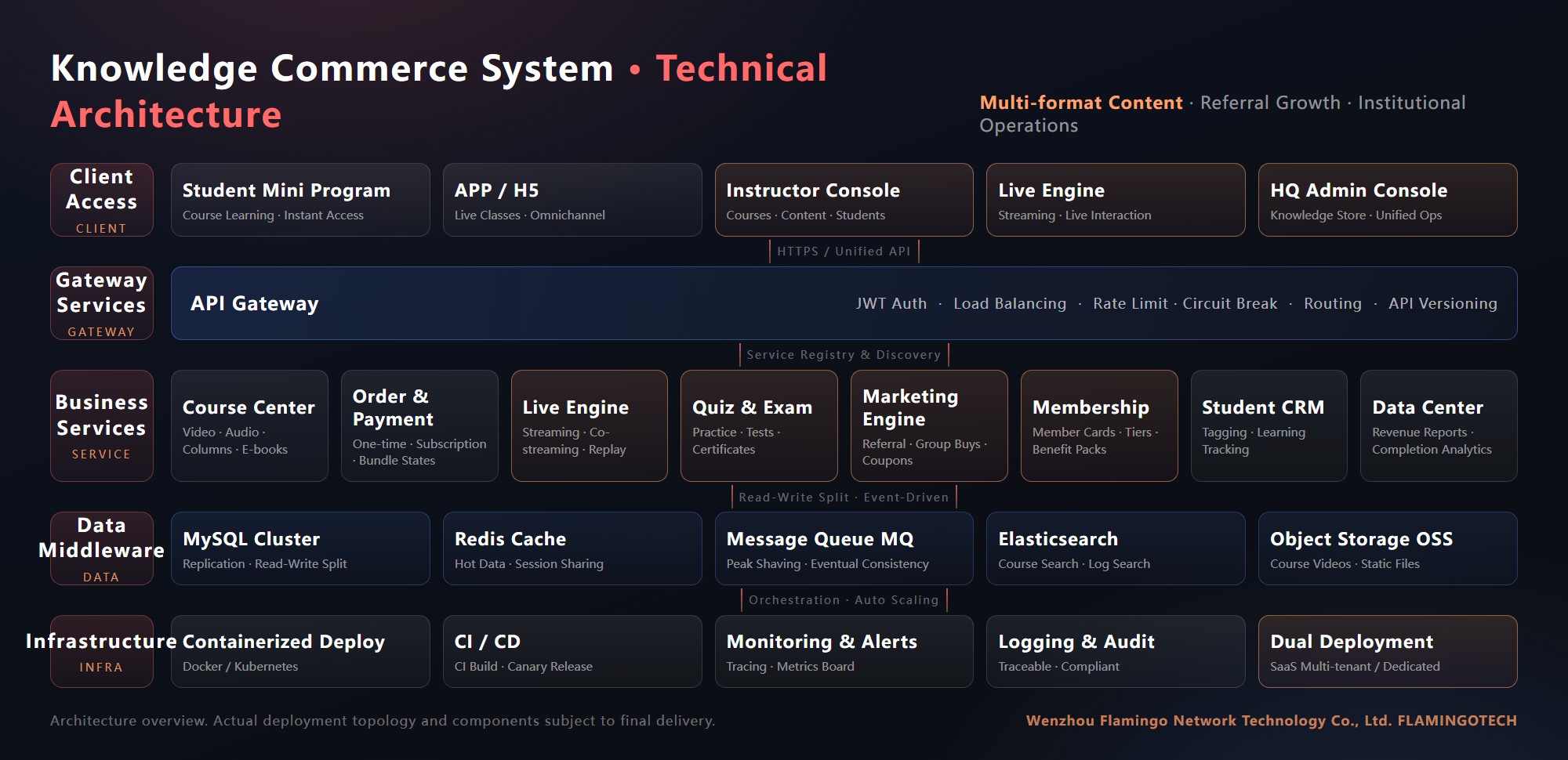 Flamingo Tech Knowledge Commerce technical architecture: client access layer, API gateway, eight business microservices, data middleware and infrastructure layers
