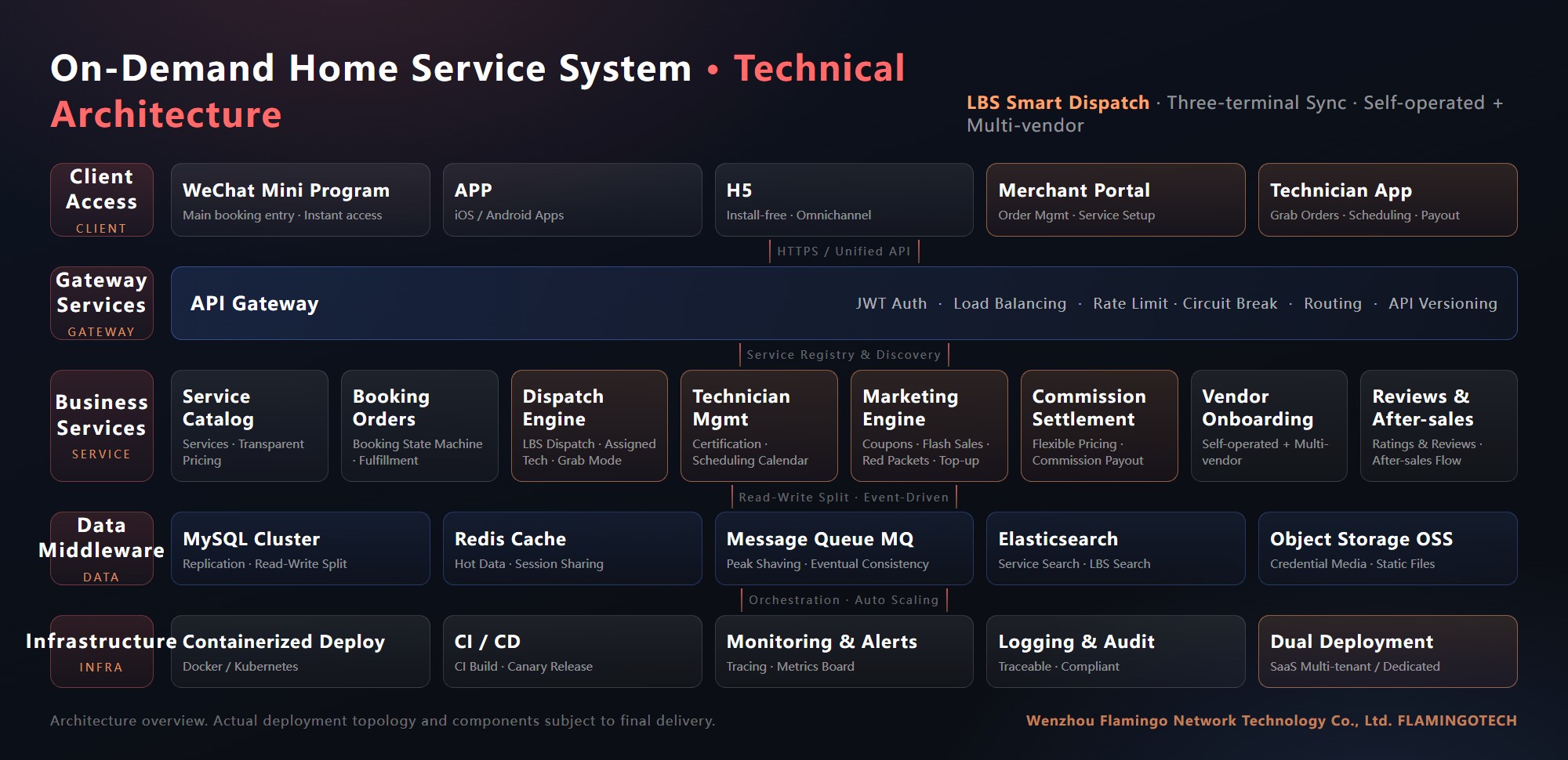 Flamingo Tech On-Demand Home Service technical architecture: client access layer, API gateway, eight business microservices including dispatch engine, data middleware and infrastructure layers