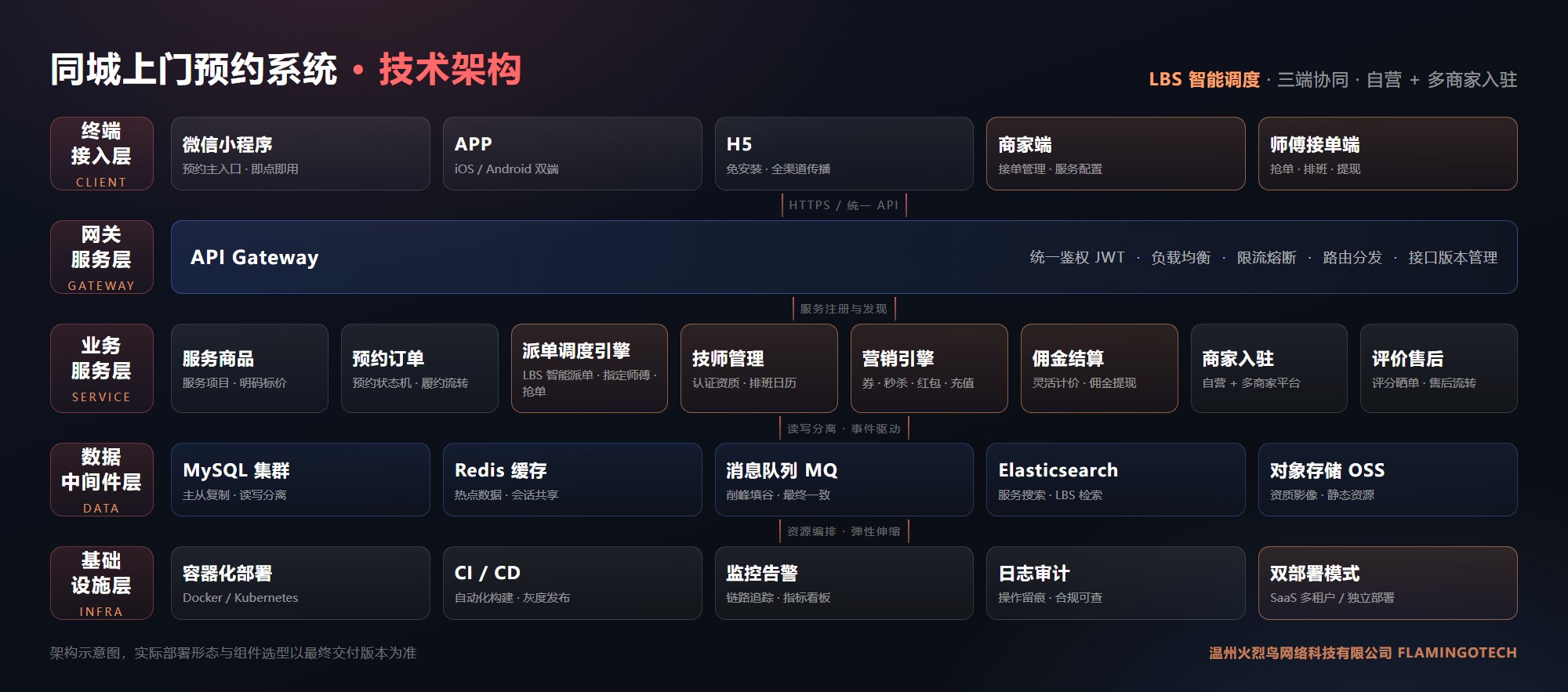 温州火烈鸟网络科技有限公司 同城上门预约系统 技术架构图:终端接入层(微信小程序/APP/H5/商家端/师傅接单端)、API 网关层(统一鉴权/负载均衡/限流熔断)、业务服务层(服务商品/预约订单/派单调度引擎/技师管理/营销引擎/佣金结算/商家入驻/评价售后八大微服务)、数据中间件层(MySQL 集群/Redis/消息队列/Elasticsearch/对象存储)与基础设施层(容器化部署/CI-CD/监控告警/日志审计/SaaS 多租户与独立部署双模式)