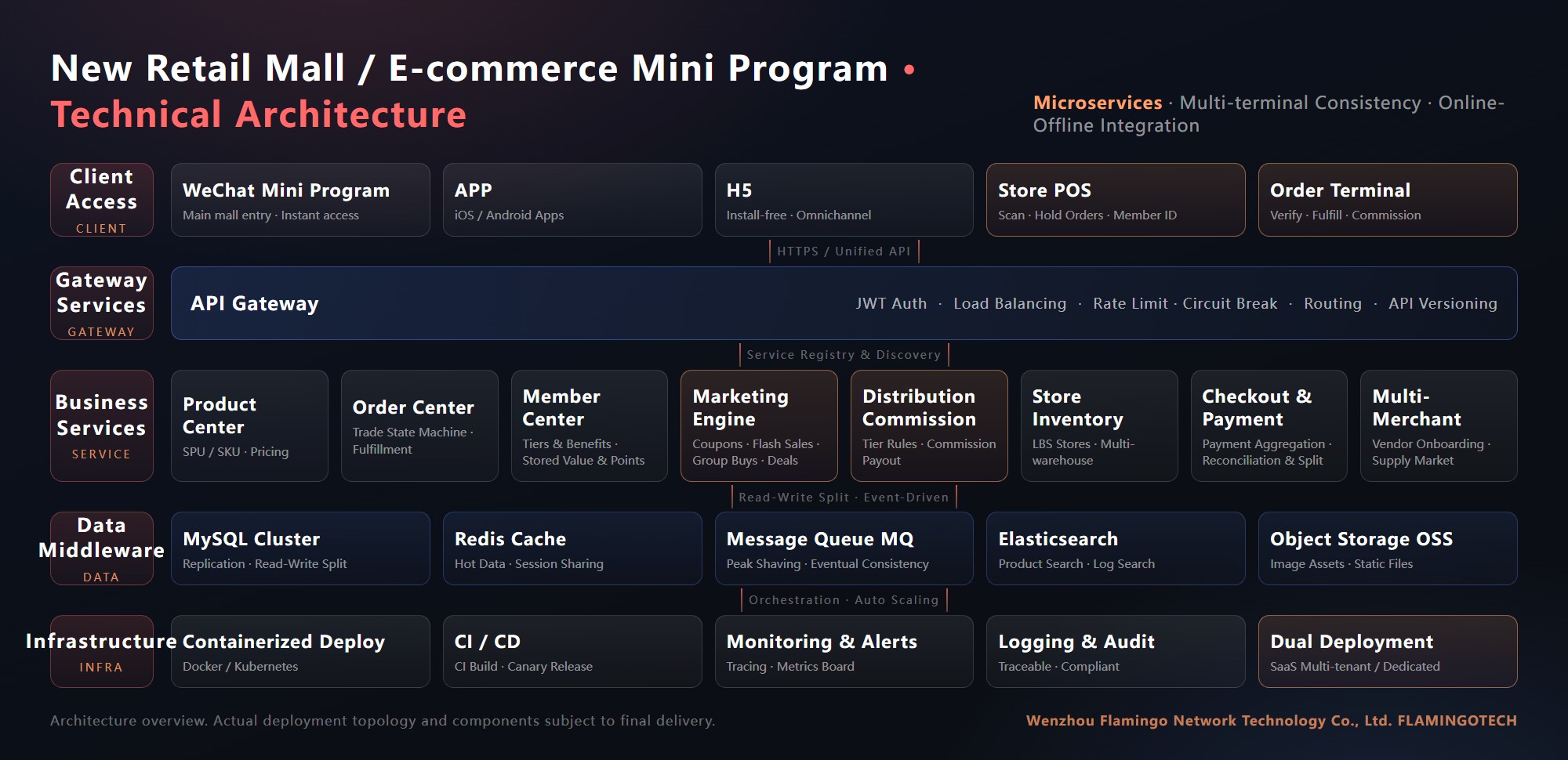 Flamingo Tech New Retail Mall technical architecture: client access layer, API gateway, eight business microservices, data middleware and infrastructure layers