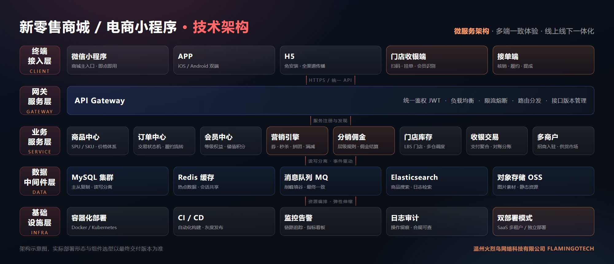 温州火烈鸟网络科技有限公司 新零售商城/电商小程序 技术架构图:终端接入层(微信小程序/APP/H5/门店收银端/接单端)、API 网关层(统一鉴权/负载均衡/限流熔断)、业务服务层(商品/订单/会员/营销/分销/门店库存/收银/多商户八大微服务)、数据中间件层(MySQL 集群/Redis/消息队列/Elasticsearch/对象存储)与基础设施层(容器化部署/CI-CD/监控告警/日志审计/SaaS 多租户与独立部署双模式)