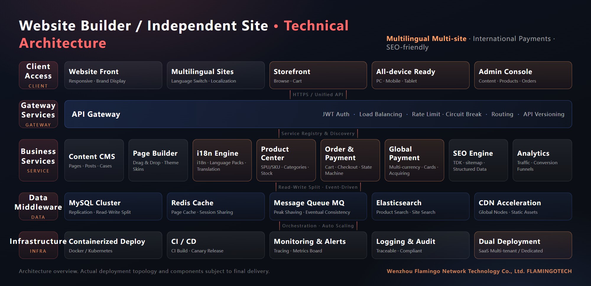 Flamingo Tech Website Builder technical architecture: client access layer, API gateway, eight business microservices including i18n engine and global payment, data middleware and infrastructure layers