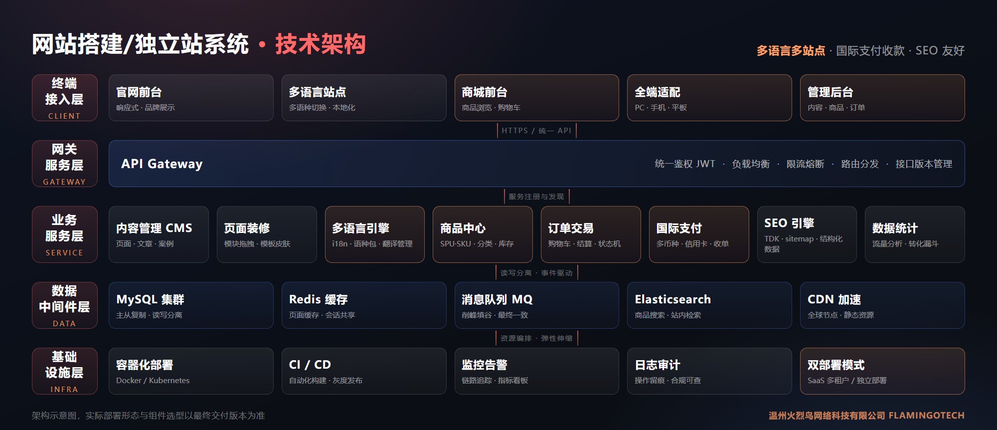 温州火烈鸟网络科技有限公司 网站搭建/独立站系统 技术架构图:终端接入层(官网前台/多语言站点/商城前台/全端适配/管理后台)、API 网关层(统一鉴权/负载均衡/限流熔断)、业务服务层(内容管理CMS/页面装修/多语言引擎/商品中心/订单交易/国际支付/SEO引擎/数据统计八大微服务)、数据中间件层(MySQL 集群/Redis/消息队列/Elasticsearch/CDN 加速)与基础设施层(容器化部署/CI-CD/监控告警/日志审计/SaaS 多租户与独立部署双模式)
