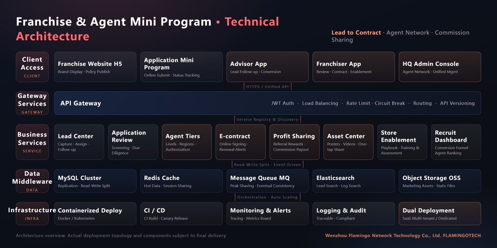 Flamingo Tech Franchise & Agent technical architecture: client access layer, API gateway, eight business microservices, data middleware and infrastructure layers