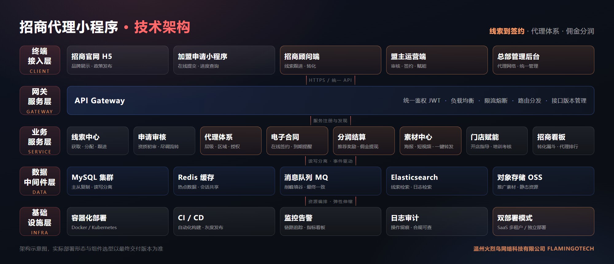 温州火烈鸟网络科技有限公司 招商代理小程序 技术架构图：终端接入层（招商官网 H5/加盟申请小程序/招商顾问端/盟主运营端/总部管理后台）、API 网关层（统一鉴权/负载均衡/限流熔断）、业务服务层（线索中心/申请审核/代理体系/电子合同/分润结算/素材中心/门店赋能/招商看板八大微服务）、数据中间件层（MySQL 集群/Redis/消息队列/Elasticsearch/对象存储）与基础设施层（容器化部署/CI-CD/监控告警/日志审计/SaaS 多租户与独立部署双模式）